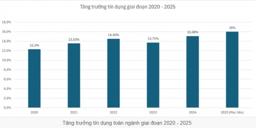 Ngân hàng nào được cấp room tín dụng cao trong năm 2025?